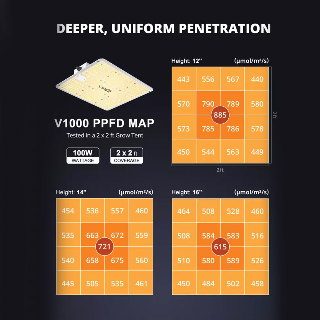 P1000 100W | ViparSpectra - Lampara de cultivo LED De Espectro Completo Con Regulador